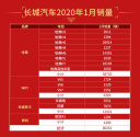 长城汽车1月销量超8万辆