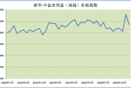 新华财经•指数∣3月份新华•中盐食用盐（商超）价格指数小幅下调