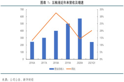 五粮液：高基数上连续高增长 行业龙头行稳致远