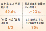 中国共产党党员总数超9000万