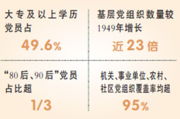 中国共产党党员总数超9000万