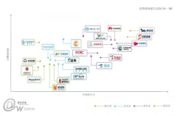 调研机构：奇安信态势感知技术创新力和市场执行力双第一