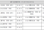 17.18万-24.18万元，广汽丰田威兰达领势上市