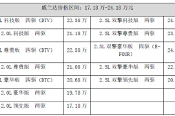 17.18万-24.18万元，广汽丰田威兰达领势上市