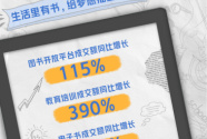 京东618开门红图书文教创佳绩：图书开放平台成交额同比增长115%