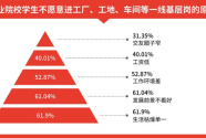 “蓝领”不受青睐，追新兴职业成潮流