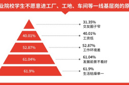 “蓝领”不受青睐，追新兴职业成潮流