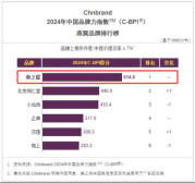 燕之屋连续五年荣获中国品牌力指数燕窝品类排行榜榜首