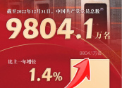 9804.1万名！数读最新中国共产党党内统计公报