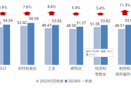 新华指数|调查显示：县域企业融资需求增加，商务服务业增幅最大