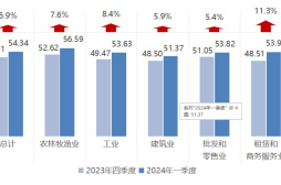 新华指数|调查显示：县域企业融资需求增加，商务服务业增幅最大