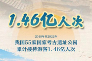 国家考古遗址公园五年累计“打卡”人次达1.46亿