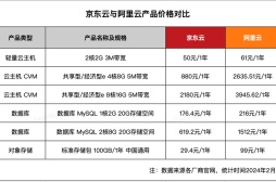 云计算“卷王”应战，阿里云最大降价后，京东云深夜跟进：承诺再便宜10%